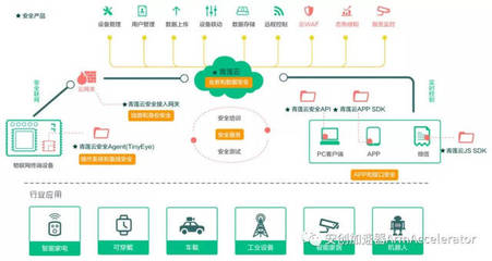 用軟件定義物聯(lián)網(wǎng)業(yè)務(wù)安全 安創(chuàng)成長(zhǎng)營(yíng)團(tuán)隊(duì)青蓮云獲數(shù)千萬元A輪融資