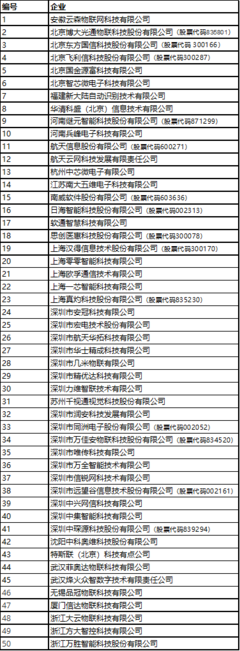物聯網界群雄競逐 2019系統集成商50強誰能問鼎“最強”？